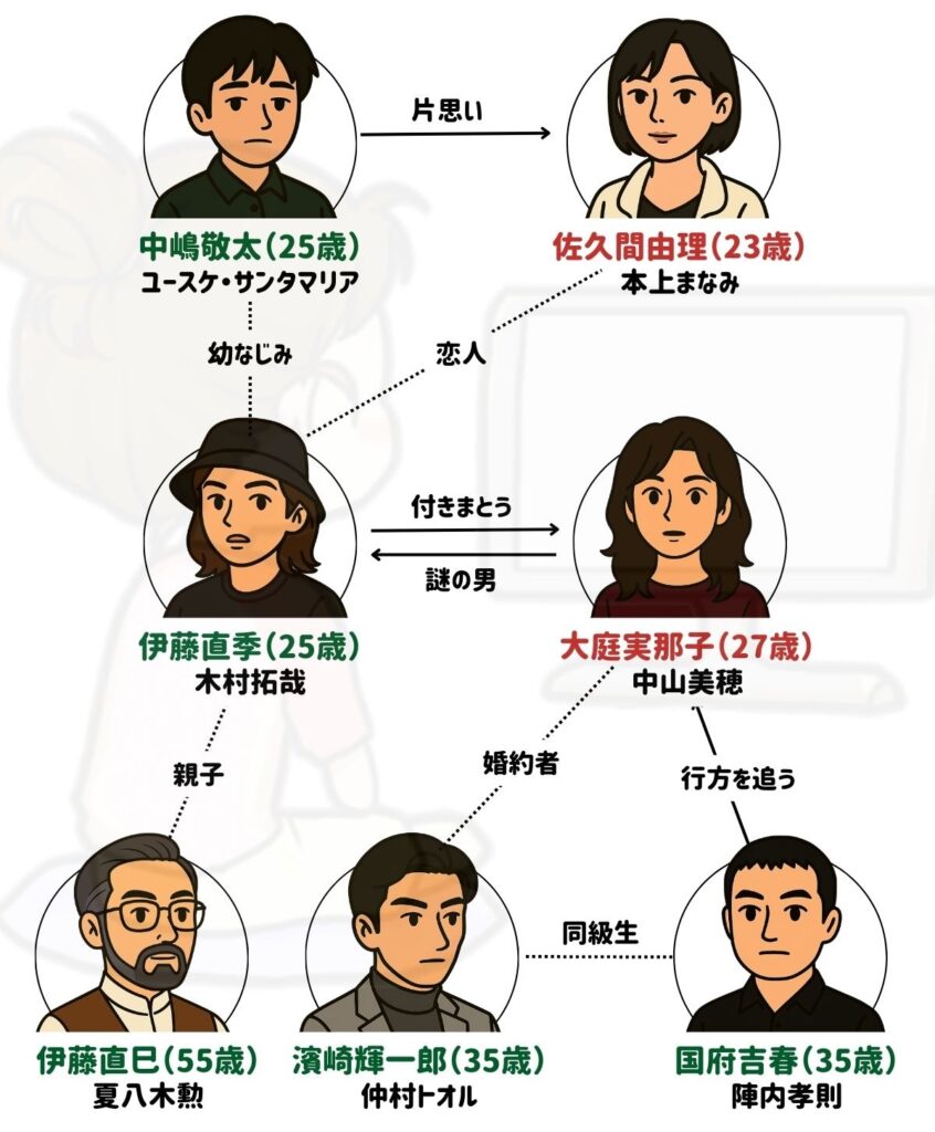 眠れる森 相関図