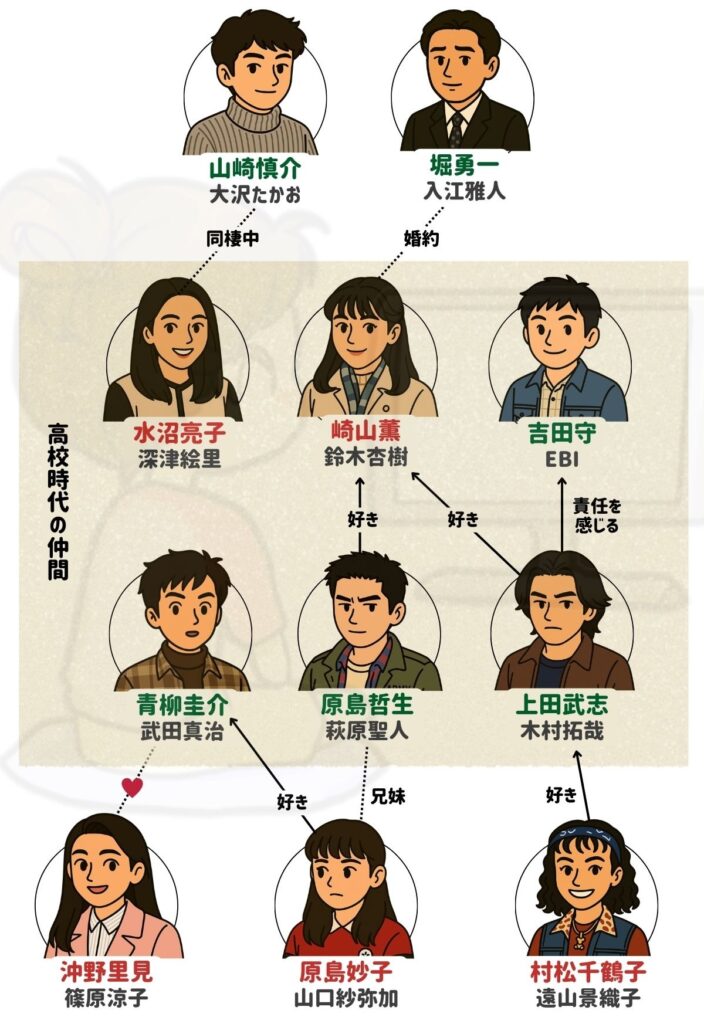 若者のすべて 相関図