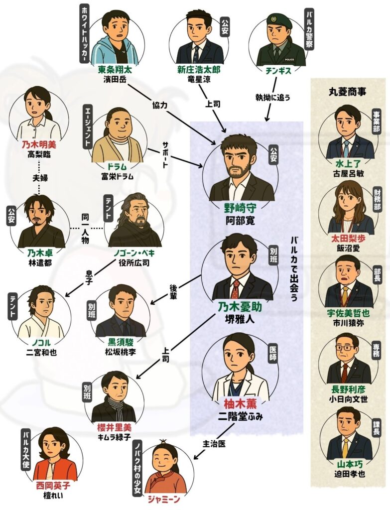 VIVANT キャスト 相関図