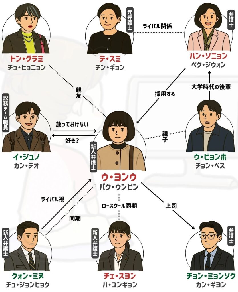ウ・ヨンウ弁護士は天才肌 キャスト 相関図