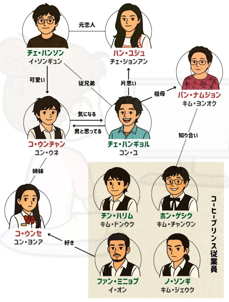 コーヒープリンス1号店 キャスト 相関図