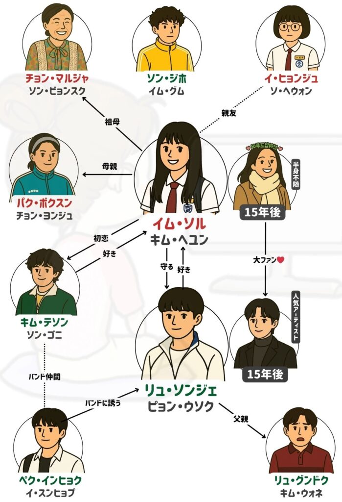 ソンジェ背負って走れ キャスト 相関図