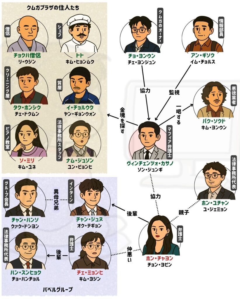 ヴィンチェンツォ キャスト 相関図