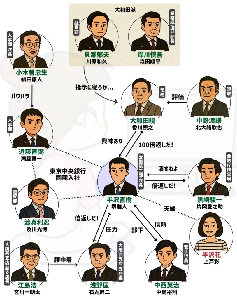 半沢直樹 相関図