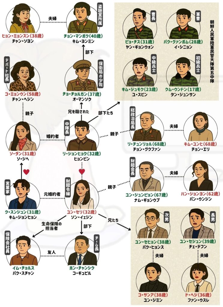 愛の不時着 キャスト 相関図