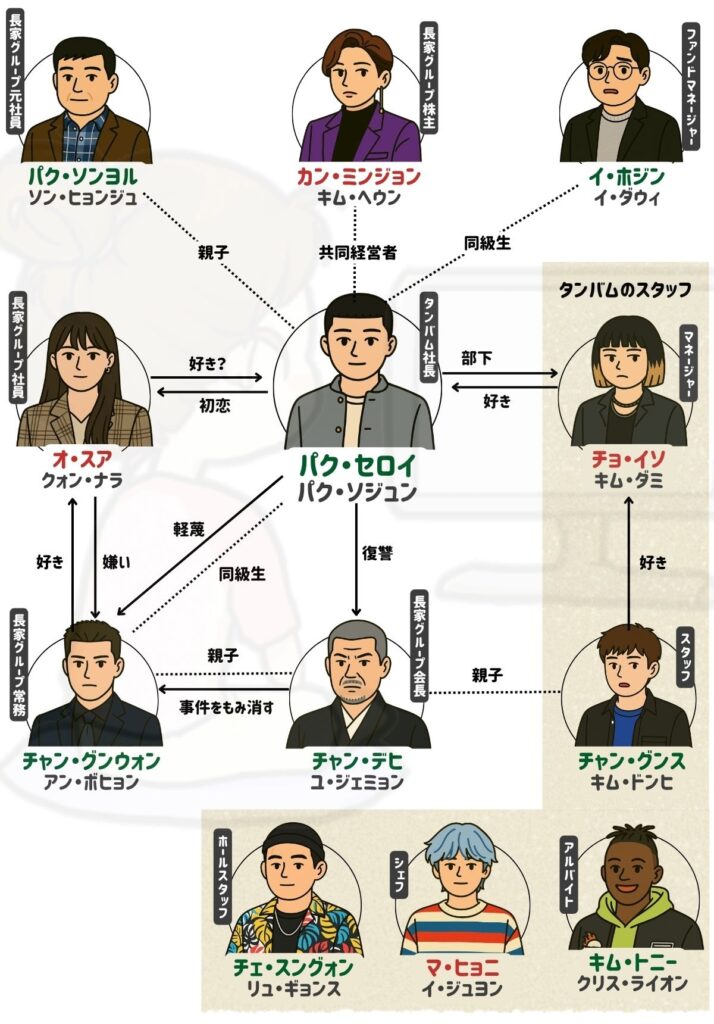 梨泰院クラス キャスト 相関図