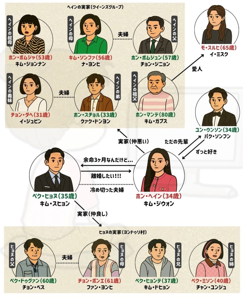 涙の女王 キャスト 相関図