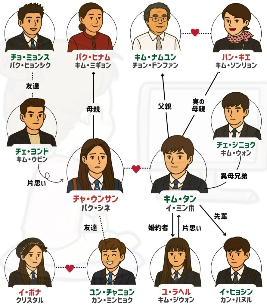 相続者たち キャスト 相関図