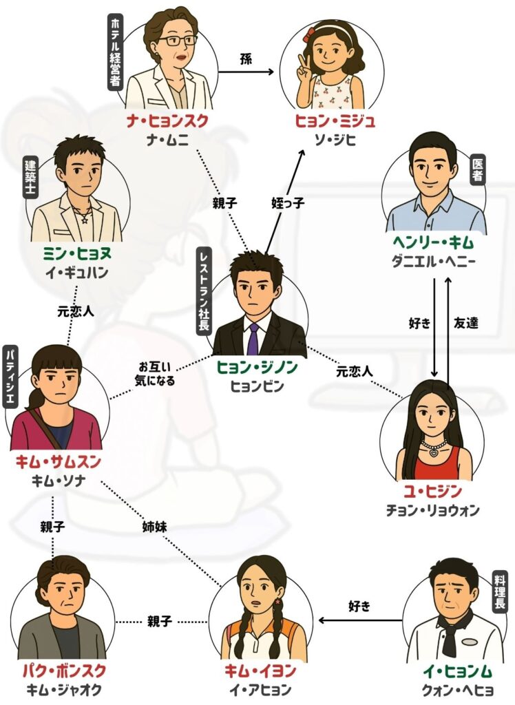 私の名前はキムサムスン キャスト 相関図