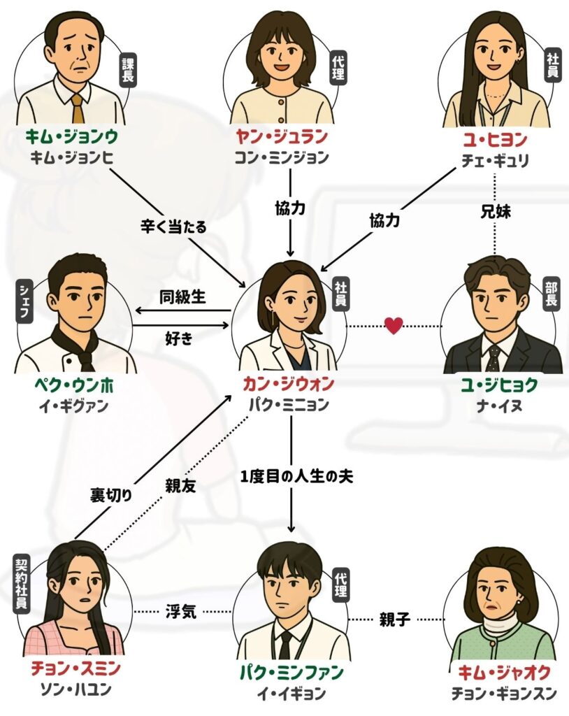 私の夫と結婚して キャスト 相関図