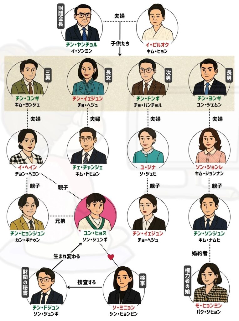 財閥家の末息子 キャスト 相関図