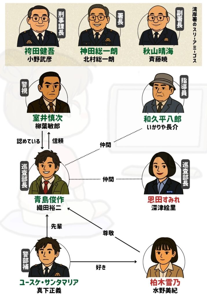 踊る大捜査線 相関図 キャスト